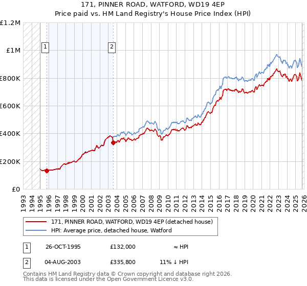 171, PINNER ROAD, WATFORD, WD19 4EP: Price paid vs HM Land Registry's House Price Index