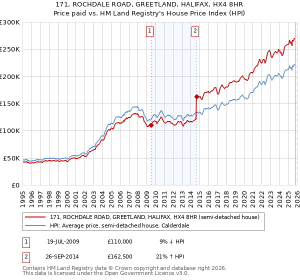 171, ROCHDALE ROAD, GREETLAND, HALIFAX, HX4 8HR: Price paid vs HM Land Registry's House Price Index