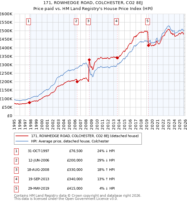 171, ROWHEDGE ROAD, COLCHESTER, CO2 8EJ: Price paid vs HM Land Registry's House Price Index