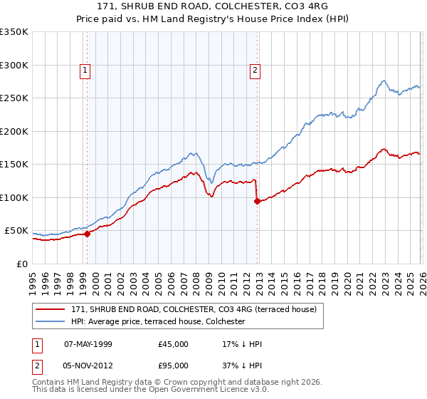 171, SHRUB END ROAD, COLCHESTER, CO3 4RG: Price paid vs HM Land Registry's House Price Index