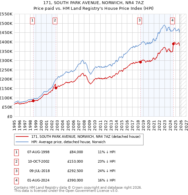 171, SOUTH PARK AVENUE, NORWICH, NR4 7AZ: Price paid vs HM Land Registry's House Price Index