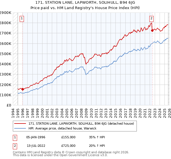 171, STATION LANE, LAPWORTH, SOLIHULL, B94 6JG: Price paid vs HM Land Registry's House Price Index