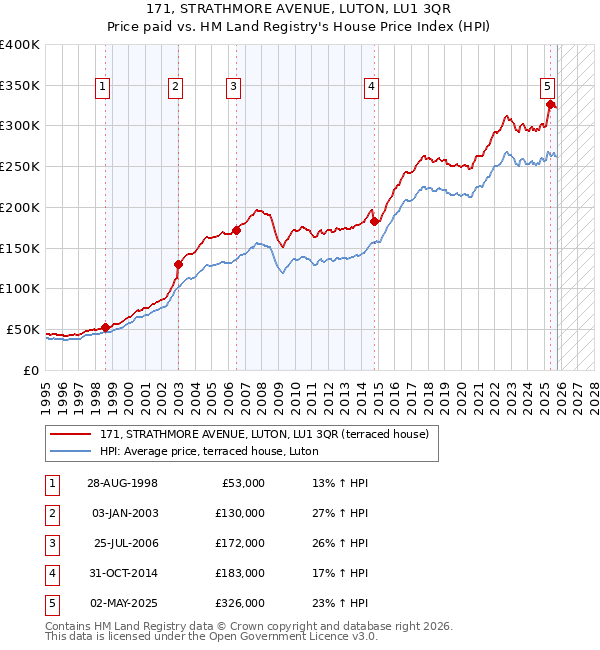171, STRATHMORE AVENUE, LUTON, LU1 3QR: Price paid vs HM Land Registry's House Price Index