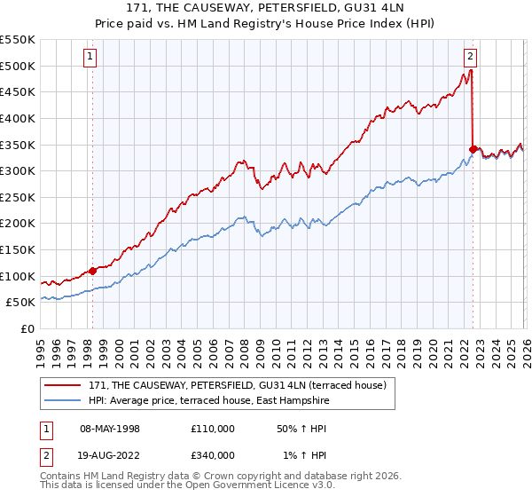 171, THE CAUSEWAY, PETERSFIELD, GU31 4LN: Price paid vs HM Land Registry's House Price Index