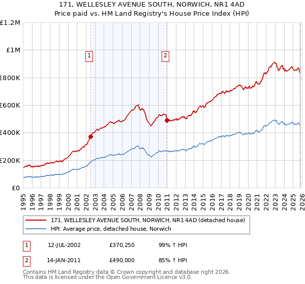 171, WELLESLEY AVENUE SOUTH, NORWICH, NR1 4AD: Price paid vs HM Land Registry's House Price Index