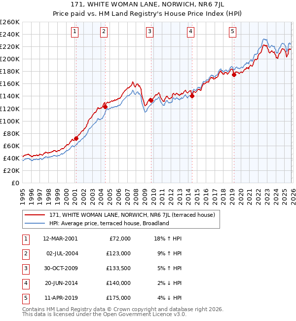 171, WHITE WOMAN LANE, NORWICH, NR6 7JL: Price paid vs HM Land Registry's House Price Index