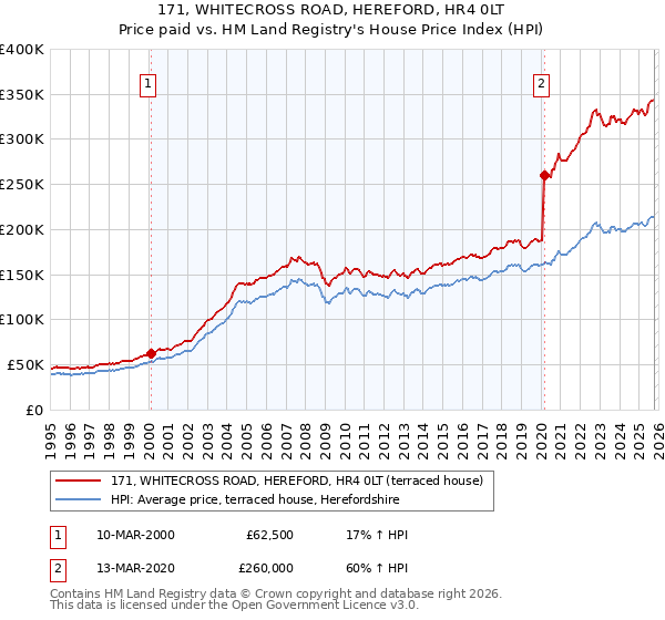 171, WHITECROSS ROAD, HEREFORD, HR4 0LT: Price paid vs HM Land Registry's House Price Index