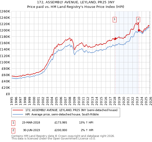 172, ASSEMBLY AVENUE, LEYLAND, PR25 3NY: Price paid vs HM Land Registry's House Price Index