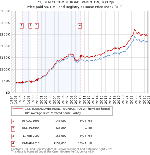 172, BLATCHCOMBE ROAD, PAIGNTON, TQ3 2JP: Price paid vs HM Land Registry's House Price Index