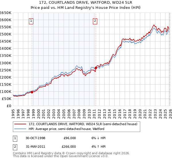 172, COURTLANDS DRIVE, WATFORD, WD24 5LR: Price paid vs HM Land Registry's House Price Index