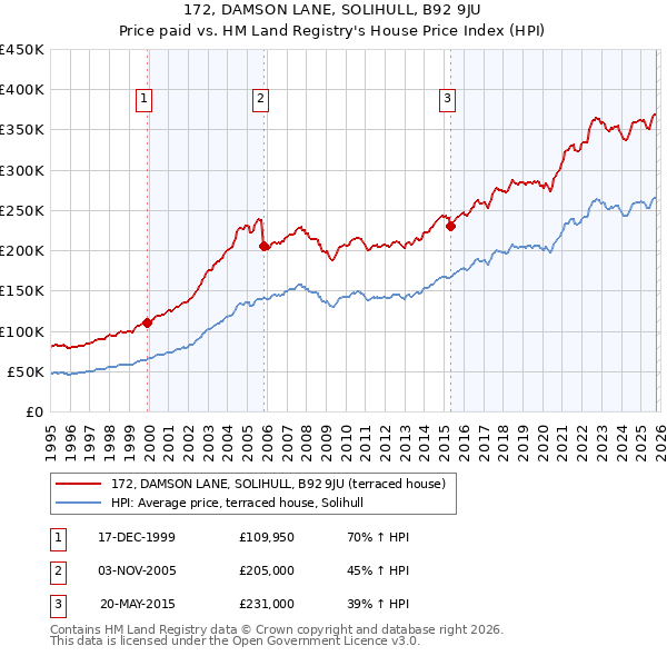 172, DAMSON LANE, SOLIHULL, B92 9JU: Price paid vs HM Land Registry's House Price Index