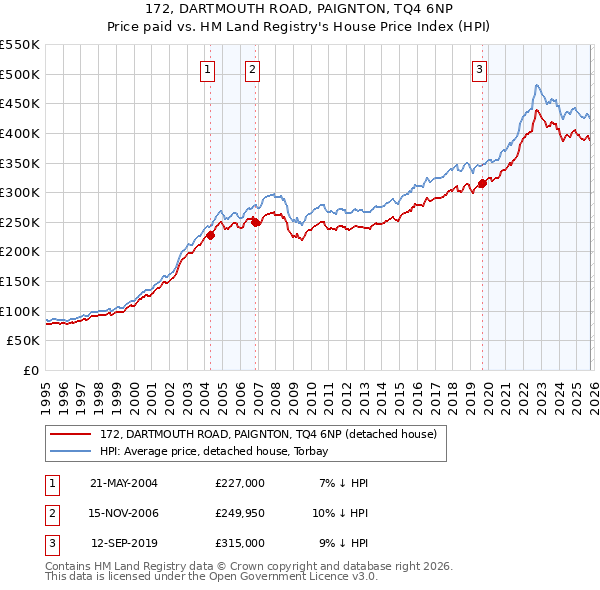 172, DARTMOUTH ROAD, PAIGNTON, TQ4 6NP: Price paid vs HM Land Registry's House Price Index