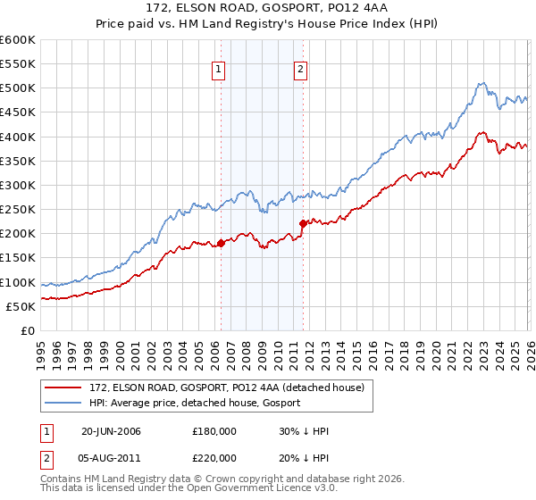 172, ELSON ROAD, GOSPORT, PO12 4AA: Price paid vs HM Land Registry's House Price Index
