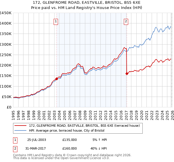 172, GLENFROME ROAD, EASTVILLE, BRISTOL, BS5 6XE: Price paid vs HM Land Registry's House Price Index