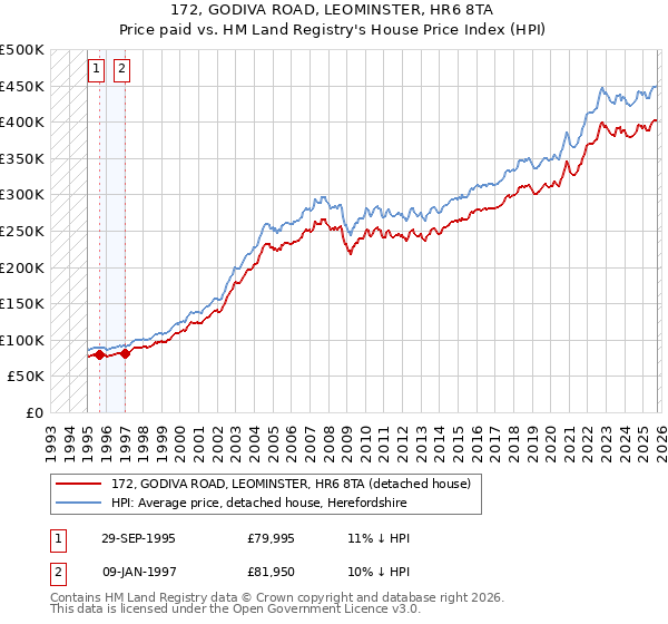 172, GODIVA ROAD, LEOMINSTER, HR6 8TA: Price paid vs HM Land Registry's House Price Index