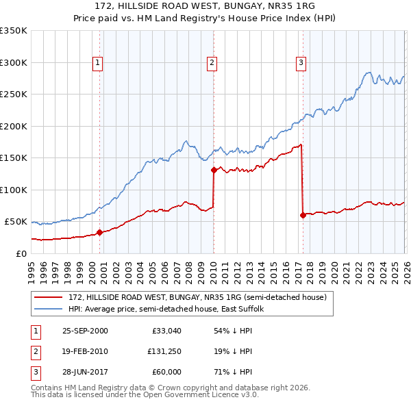 172, HILLSIDE ROAD WEST, BUNGAY, NR35 1RG: Price paid vs HM Land Registry's House Price Index