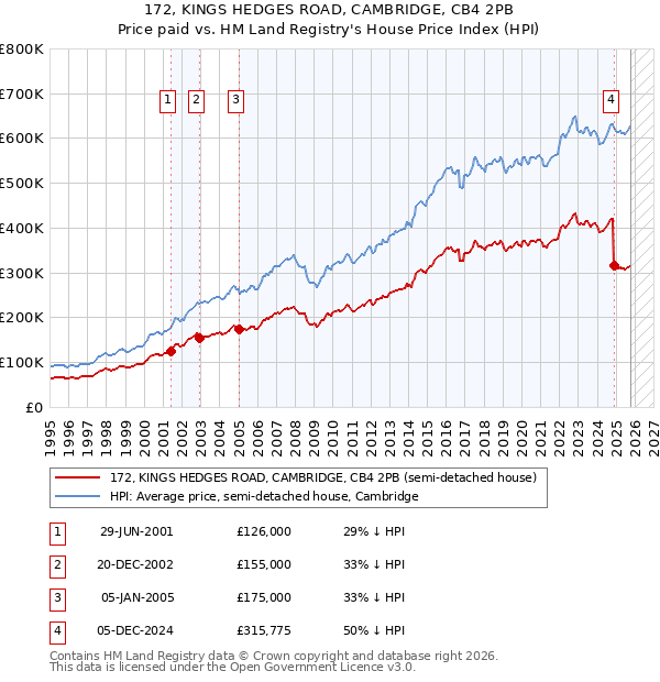 172, KINGS HEDGES ROAD, CAMBRIDGE, CB4 2PB: Price paid vs HM Land Registry's House Price Index