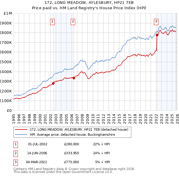 172, LONG MEADOW, AYLESBURY, HP21 7EB: Price paid vs HM Land Registry's House Price Index