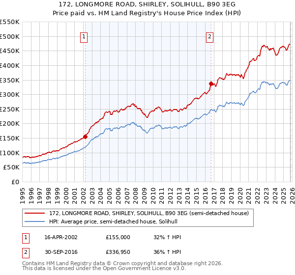 172, LONGMORE ROAD, SHIRLEY, SOLIHULL, B90 3EG: Price paid vs HM Land Registry's House Price Index