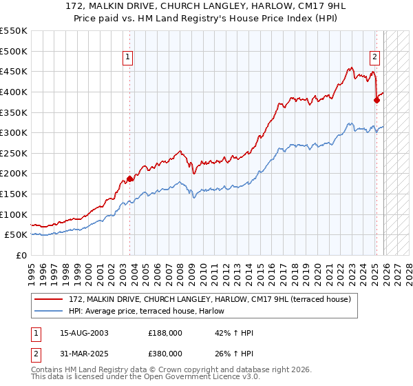 172, MALKIN DRIVE, CHURCH LANGLEY, HARLOW, CM17 9HL: Price paid vs HM Land Registry's House Price Index