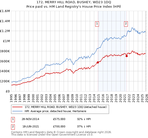 172, MERRY HILL ROAD, BUSHEY, WD23 1DQ: Price paid vs HM Land Registry's House Price Index
