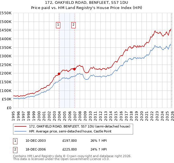 172, OAKFIELD ROAD, BENFLEET, SS7 1DU: Price paid vs HM Land Registry's House Price Index