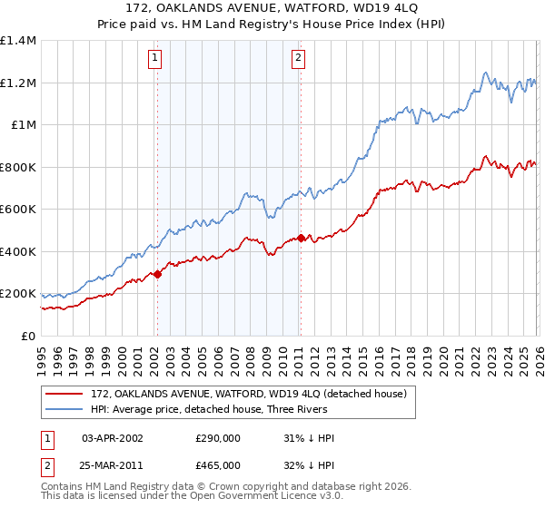 172, OAKLANDS AVENUE, WATFORD, WD19 4LQ: Price paid vs HM Land Registry's House Price Index
