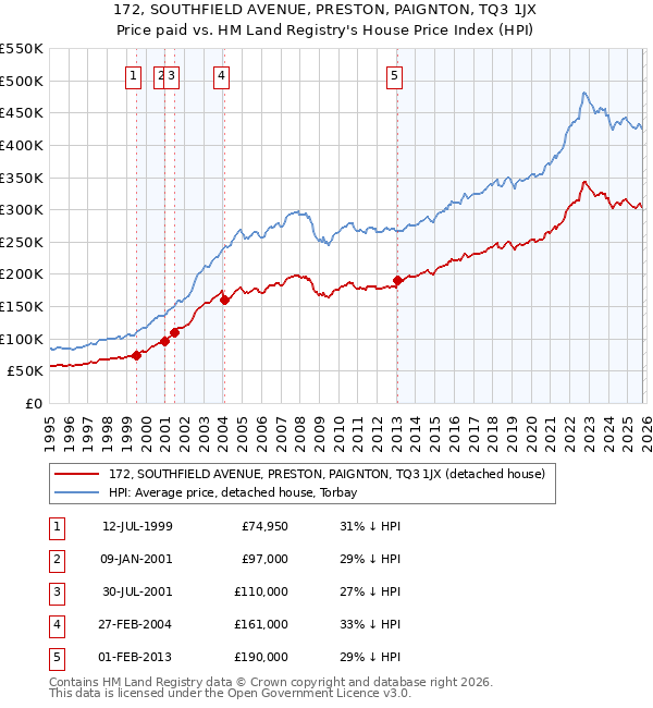 172, SOUTHFIELD AVENUE, PRESTON, PAIGNTON, TQ3 1JX: Price paid vs HM Land Registry's House Price Index