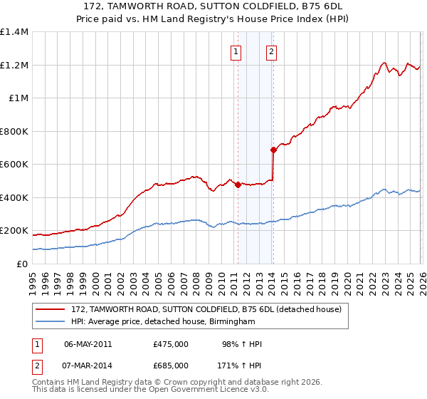 172, TAMWORTH ROAD, SUTTON COLDFIELD, B75 6DL: Price paid vs HM Land Registry's House Price Index