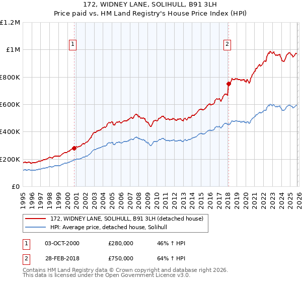 172, WIDNEY LANE, SOLIHULL, B91 3LH: Price paid vs HM Land Registry's House Price Index