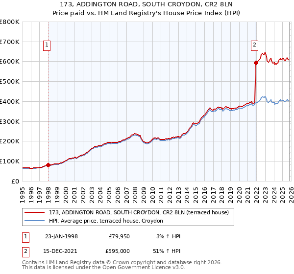 173, ADDINGTON ROAD, SOUTH CROYDON, CR2 8LN: Price paid vs HM Land Registry's House Price Index
