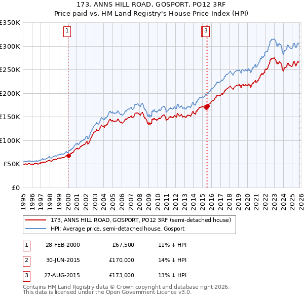 173, ANNS HILL ROAD, GOSPORT, PO12 3RF: Price paid vs HM Land Registry's House Price Index