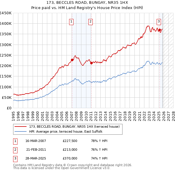 173, BECCLES ROAD, BUNGAY, NR35 1HX: Price paid vs HM Land Registry's House Price Index