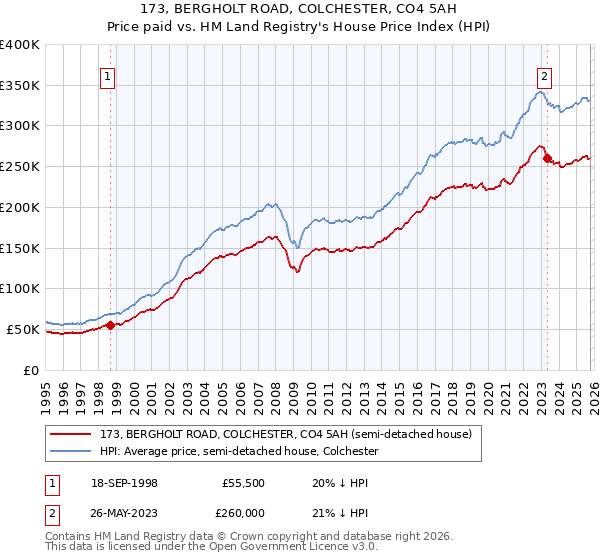 173, BERGHOLT ROAD, COLCHESTER, CO4 5AH: Price paid vs HM Land Registry's House Price Index