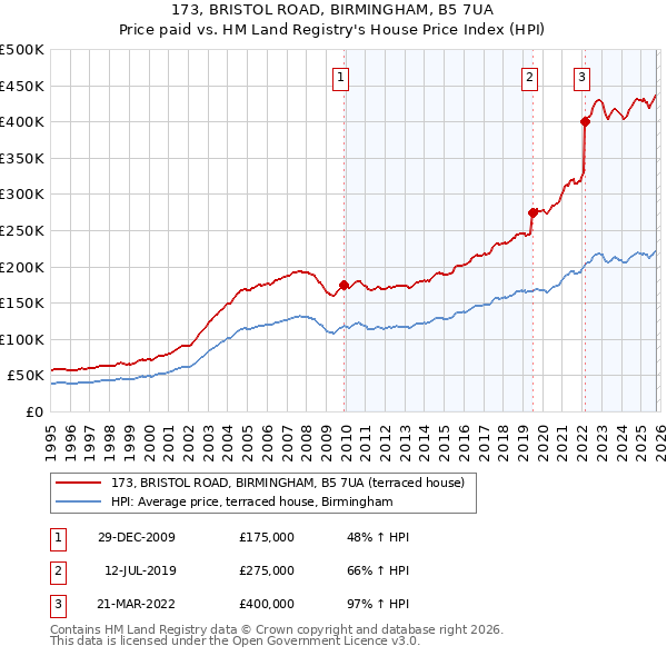 173, BRISTOL ROAD, BIRMINGHAM, B5 7UA: Price paid vs HM Land Registry's House Price Index