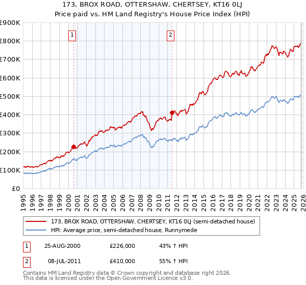 173, BROX ROAD, OTTERSHAW, CHERTSEY, KT16 0LJ: Price paid vs HM Land Registry's House Price Index