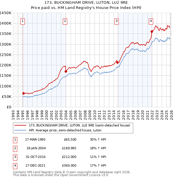 173, BUCKINGHAM DRIVE, LUTON, LU2 9RE: Price paid vs HM Land Registry's House Price Index
