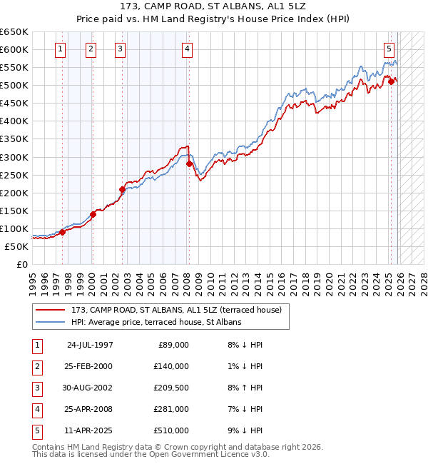 173, CAMP ROAD, ST ALBANS, AL1 5LZ: Price paid vs HM Land Registry's House Price Index