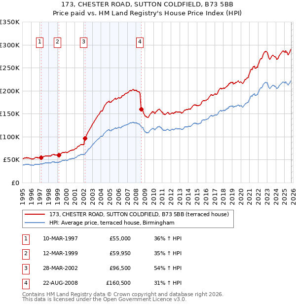 173, CHESTER ROAD, SUTTON COLDFIELD, B73 5BB: Price paid vs HM Land Registry's House Price Index
