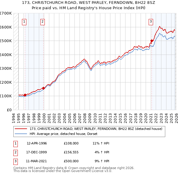 173, CHRISTCHURCH ROAD, WEST PARLEY, FERNDOWN, BH22 8SZ: Price paid vs HM Land Registry's House Price Index