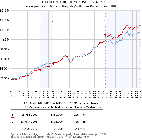 173, CLARENCE ROAD, WINDSOR, SL4 5AP: Price paid vs HM Land Registry's House Price Index