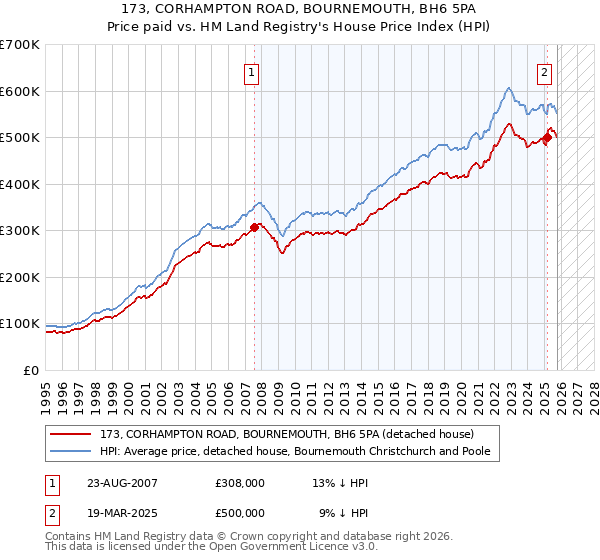 173, CORHAMPTON ROAD, BOURNEMOUTH, BH6 5PA: Price paid vs HM Land Registry's House Price Index