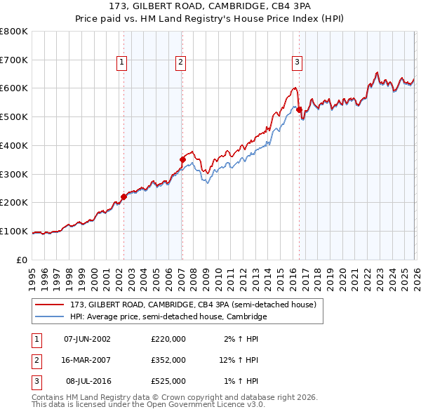 173, GILBERT ROAD, CAMBRIDGE, CB4 3PA: Price paid vs HM Land Registry's House Price Index