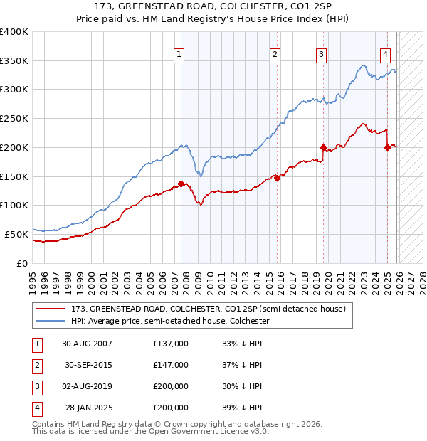 173, GREENSTEAD ROAD, COLCHESTER, CO1 2SP: Price paid vs HM Land Registry's House Price Index