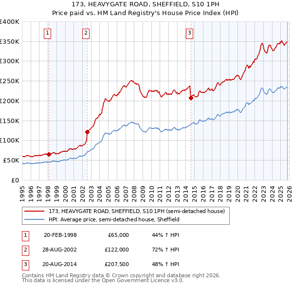 173, HEAVYGATE ROAD, SHEFFIELD, S10 1PH: Price paid vs HM Land Registry's House Price Index