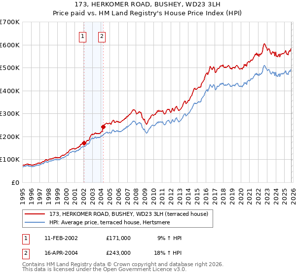 173, HERKOMER ROAD, BUSHEY, WD23 3LH: Price paid vs HM Land Registry's House Price Index