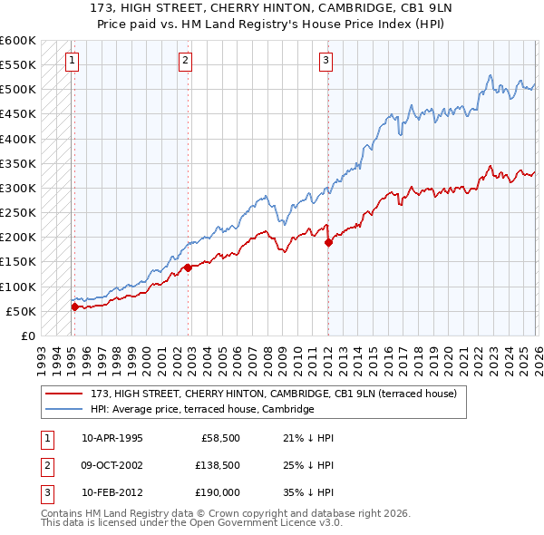173, HIGH STREET, CHERRY HINTON, CAMBRIDGE, CB1 9LN: Price paid vs HM Land Registry's House Price Index