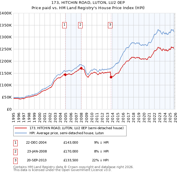 173, HITCHIN ROAD, LUTON, LU2 0EP: Price paid vs HM Land Registry's House Price Index
