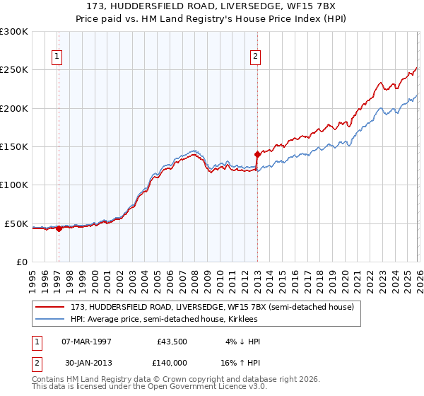 173, HUDDERSFIELD ROAD, LIVERSEDGE, WF15 7BX: Price paid vs HM Land Registry's House Price Index