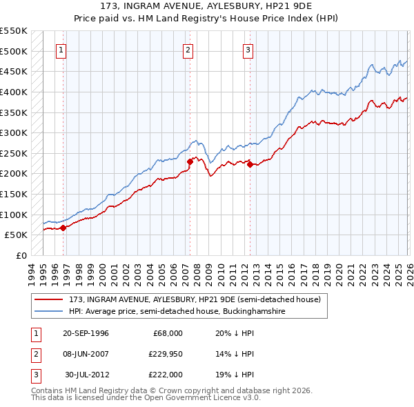 173, INGRAM AVENUE, AYLESBURY, HP21 9DE: Price paid vs HM Land Registry's House Price Index